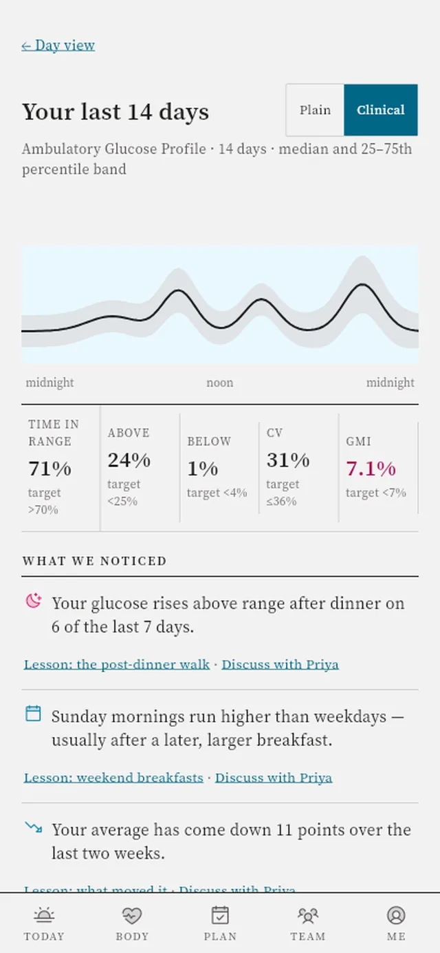 A fourteen-day ambulatory glucose profile with time-in-range metrics.